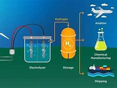 Công Nghệ Hydrogen Xanh Là Gì