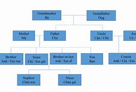 Giới Thiệu Thành Viên Trong Gia Đình Bằng Tiếng Hàn